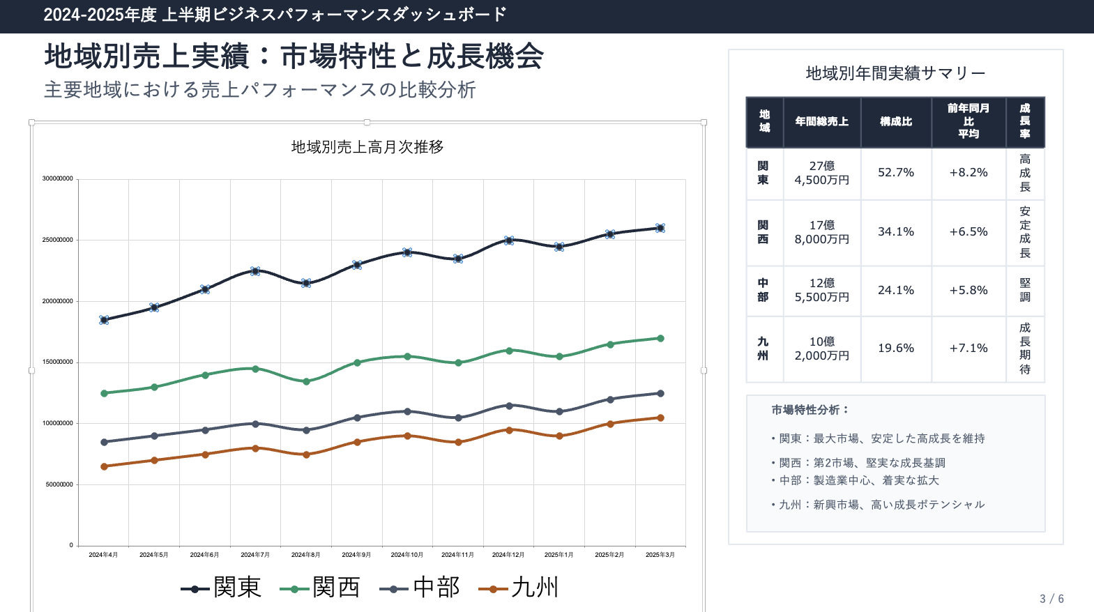 地域別売上実績グラフ
